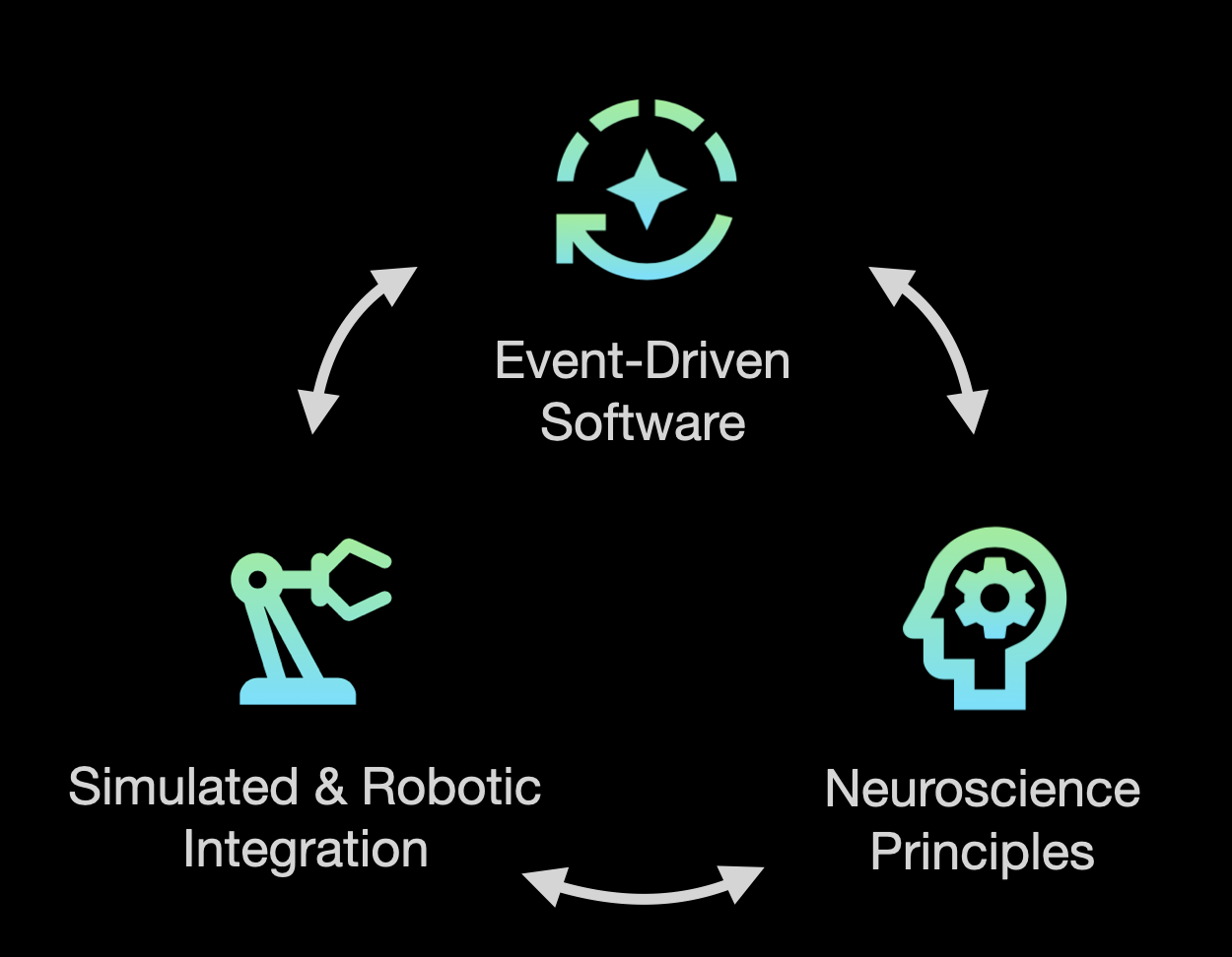 combo of event-driven software, neuroscientific principles, and virtual and robotic integration